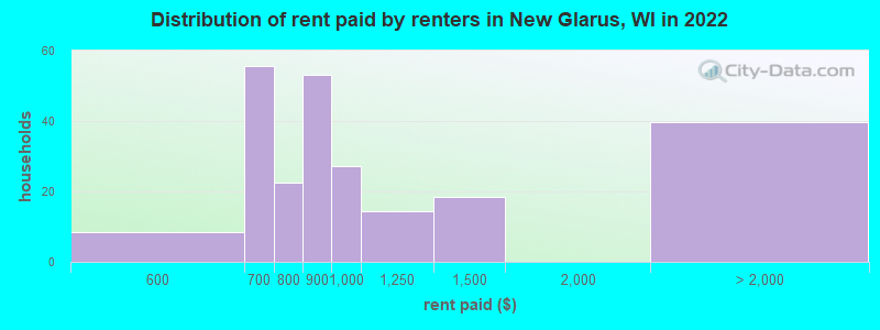 Distribution of rent paid by renters in New Glarus, WI in 2022