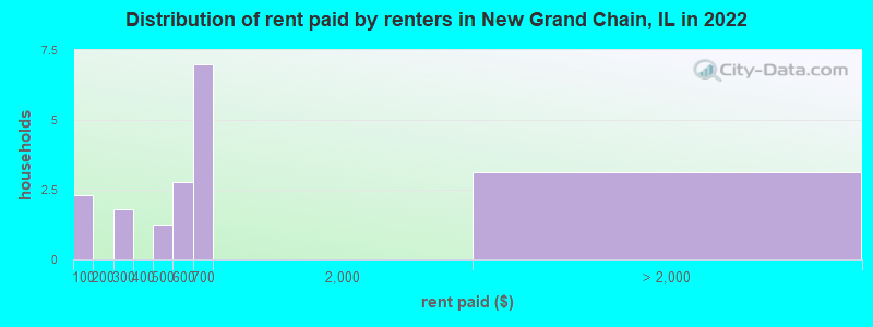 Distribution of rent paid by renters in New Grand Chain, IL in 2022