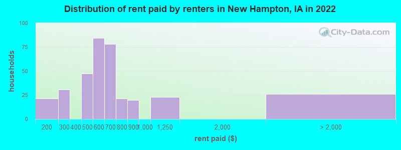 Distribution of rent paid by renters in New Hampton, IA in 2022