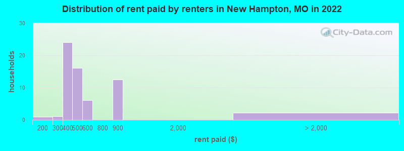 Distribution of rent paid by renters in New Hampton, MO in 2022