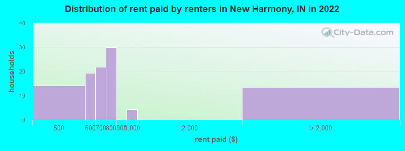 Distribution of rent paid by renters in New Harmony, IN in 2022