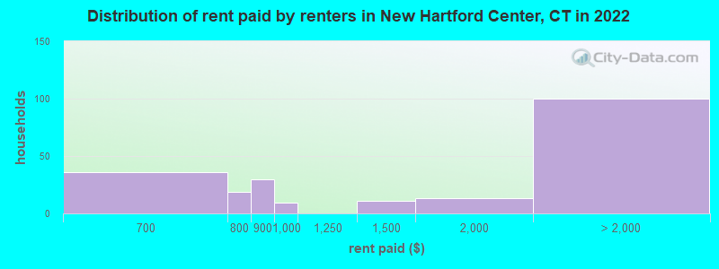 Distribution of rent paid by renters in New Hartford Center, CT in 2022