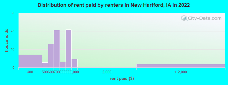 Distribution of rent paid by renters in New Hartford, IA in 2022