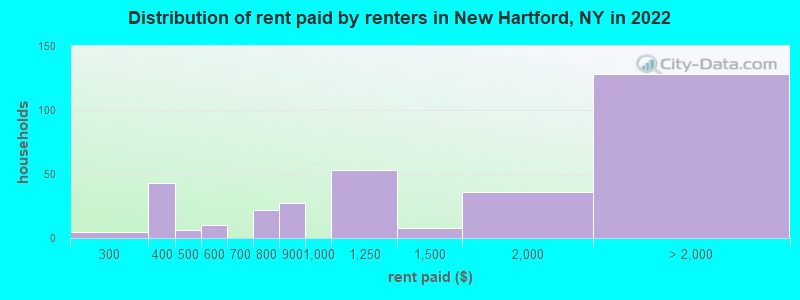 Distribution of rent paid by renters in New Hartford, NY in 2022