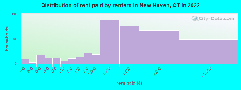 Distribution of rent paid by renters in New Haven, CT in 2022