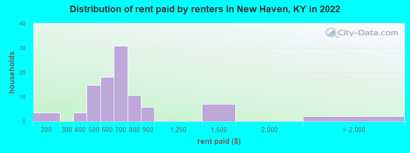 Distribution of rent paid by renters in New Haven, KY in 2022