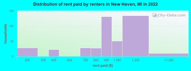 Distribution of rent paid by renters in New Haven, MI in 2022