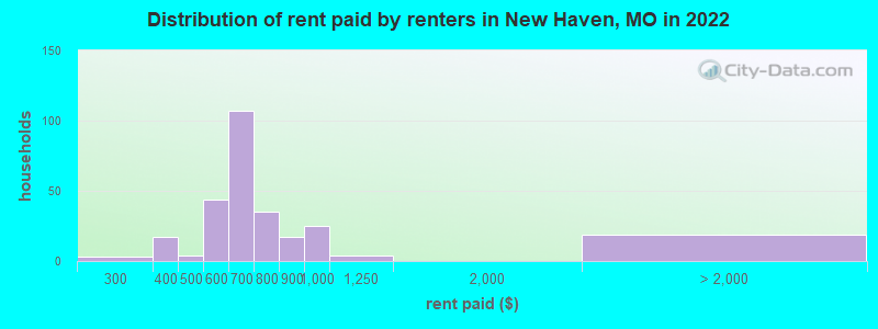 Distribution of rent paid by renters in New Haven, MO in 2022