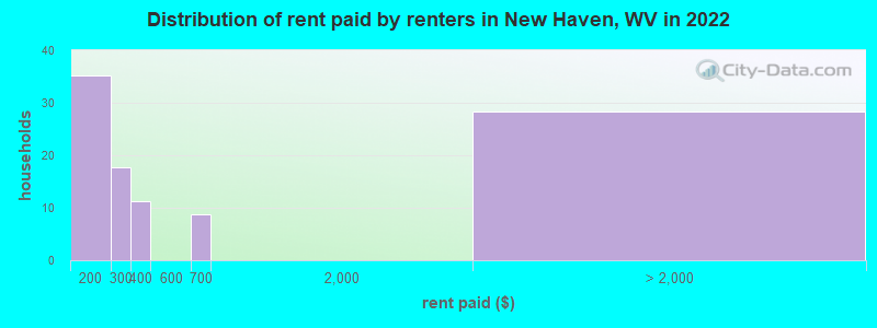 Distribution of rent paid by renters in New Haven, WV in 2022
