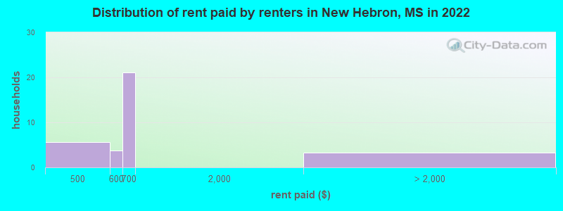 Distribution of rent paid by renters in New Hebron, MS in 2022