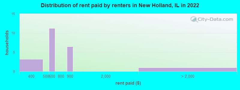 Distribution of rent paid by renters in New Holland, IL in 2022