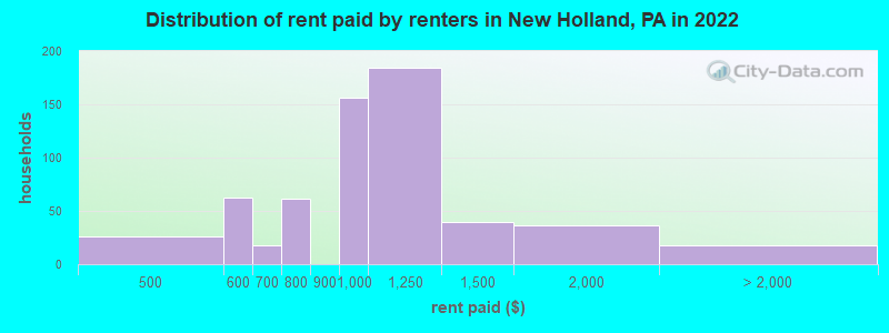 Distribution of rent paid by renters in New Holland, PA in 2022