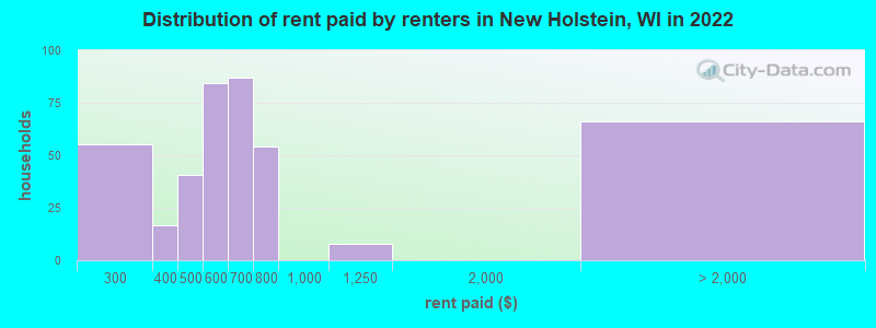 Distribution of rent paid by renters in New Holstein, WI in 2022