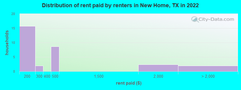 Distribution of rent paid by renters in New Home, TX in 2022