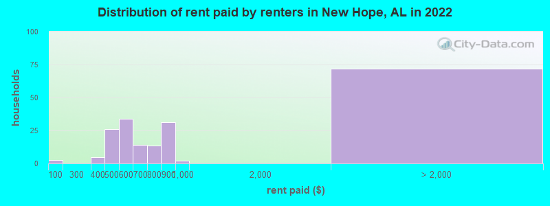 Distribution of rent paid by renters in New Hope, AL in 2022