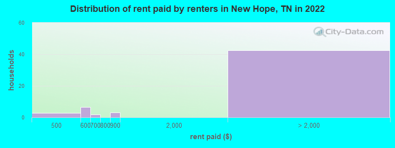 Distribution of rent paid by renters in New Hope, TN in 2022