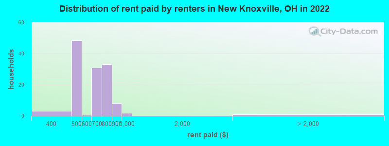 Distribution of rent paid by renters in New Knoxville, OH in 2022