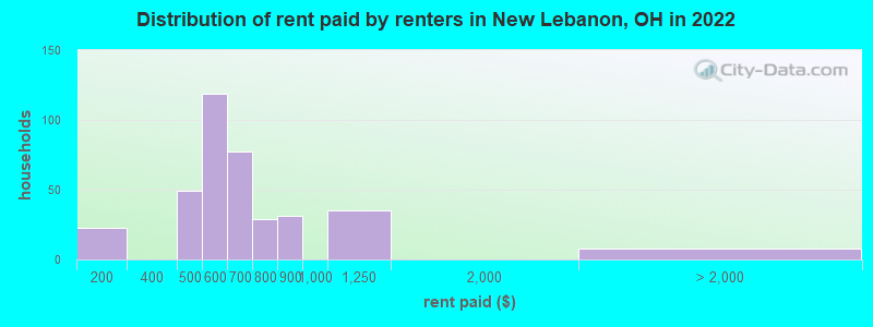 Distribution of rent paid by renters in New Lebanon, OH in 2022