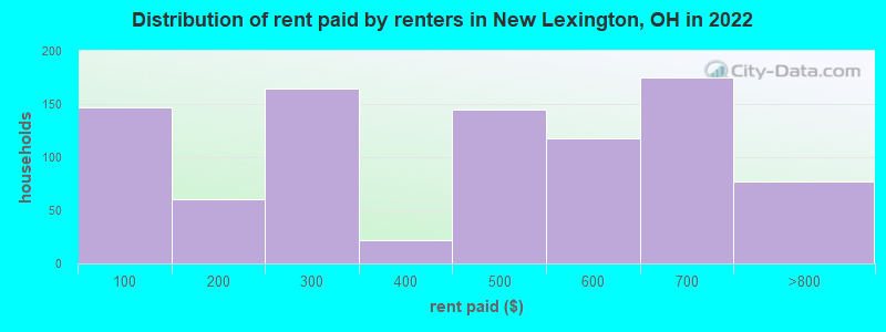Distribution of rent paid by renters in New Lexington, OH in 2022
