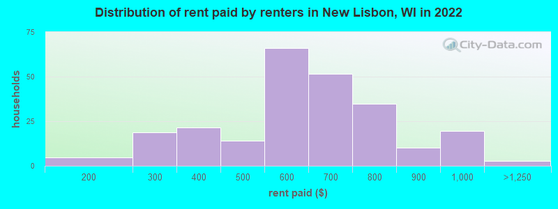 Distribution of rent paid by renters in New Lisbon, WI in 2022