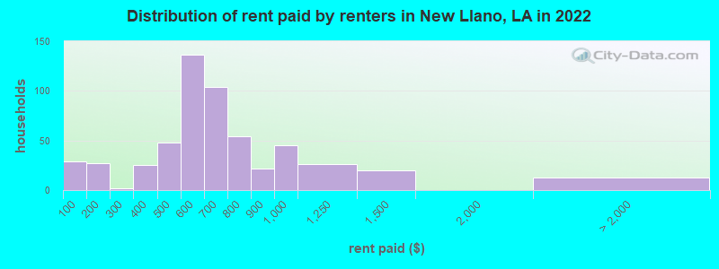 Distribution of rent paid by renters in New Llano, LA in 2022