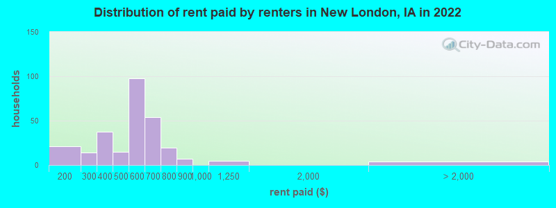 Distribution of rent paid by renters in New London, IA in 2022