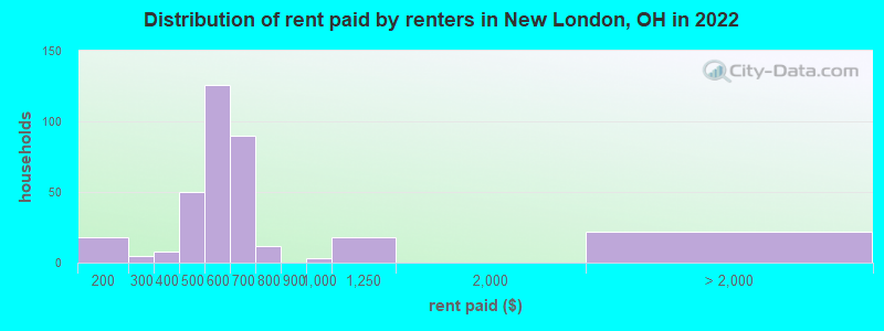 Distribution of rent paid by renters in New London, OH in 2022