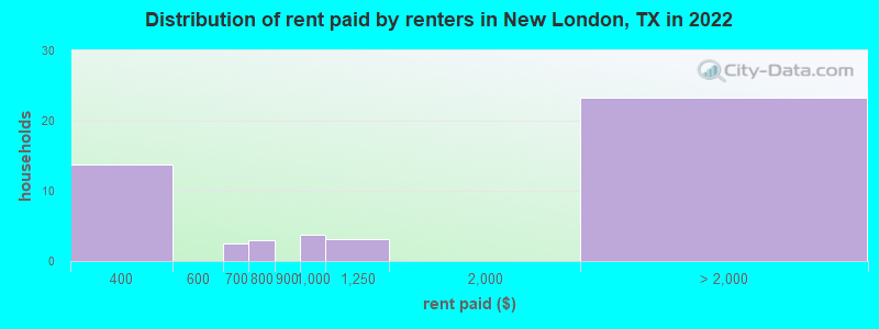 Distribution of rent paid by renters in New London, TX in 2022