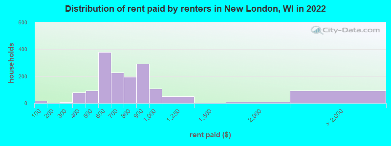 Distribution of rent paid by renters in New London, WI in 2022