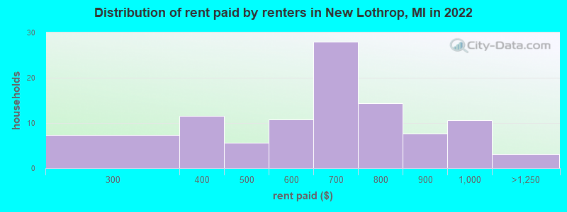Distribution of rent paid by renters in New Lothrop, MI in 2022