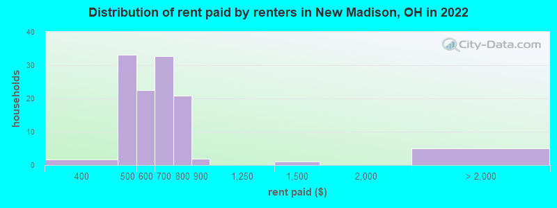 Distribution of rent paid by renters in New Madison, OH in 2022