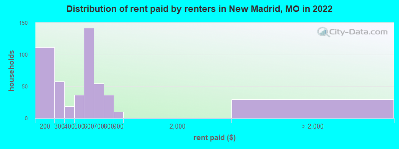 Distribution of rent paid by renters in New Madrid, MO in 2022