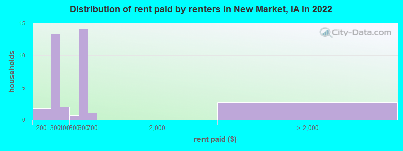 Distribution of rent paid by renters in New Market, IA in 2022