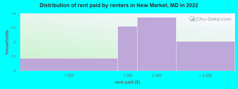 Distribution of rent paid by renters in New Market, MD in 2022