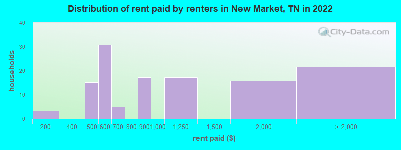 Distribution of rent paid by renters in New Market, TN in 2022