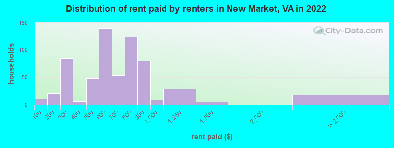 Distribution of rent paid by renters in New Market, VA in 2022