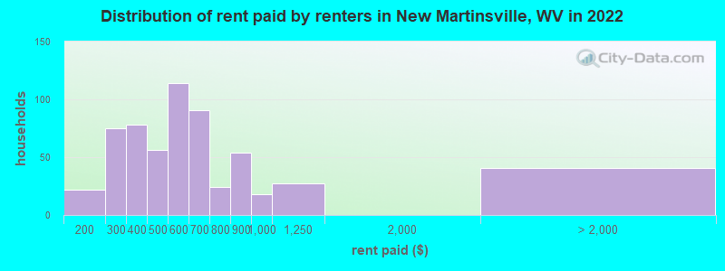 Distribution of rent paid by renters in New Martinsville, WV in 2022