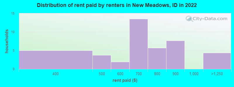 Distribution of rent paid by renters in New Meadows, ID in 2022