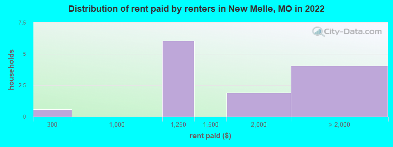Distribution of rent paid by renters in New Melle, MO in 2022