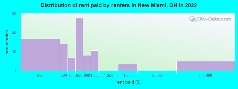 Distribution of rent paid by renters in New Miami, OH in 2022