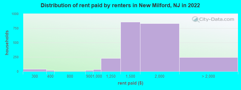 Distribution of rent paid by renters in New Milford, NJ in 2022