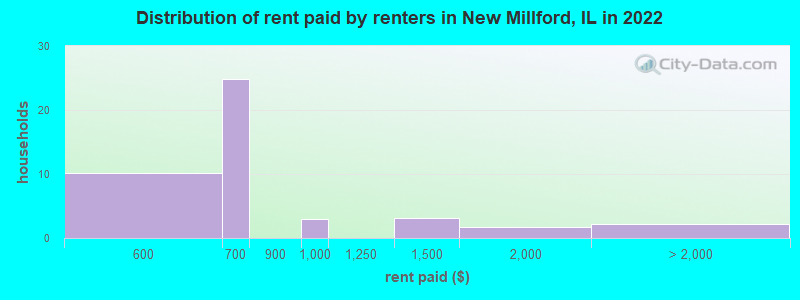 Distribution of rent paid by renters in New Millford, IL in 2022