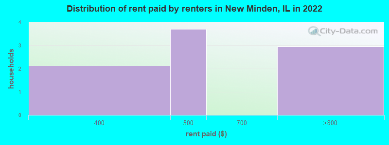 Distribution of rent paid by renters in New Minden, IL in 2022