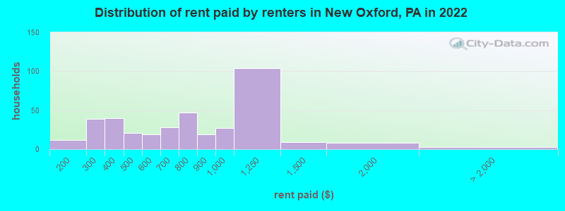 Distribution of rent paid by renters in New Oxford, PA in 2022