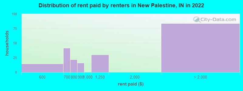 Distribution of rent paid by renters in New Palestine, IN in 2022