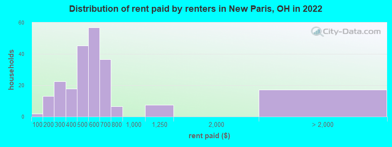 Distribution of rent paid by renters in New Paris, OH in 2022