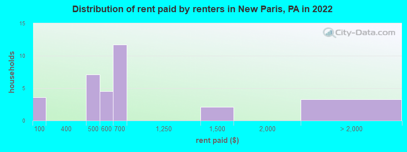 Distribution of rent paid by renters in New Paris, PA in 2022