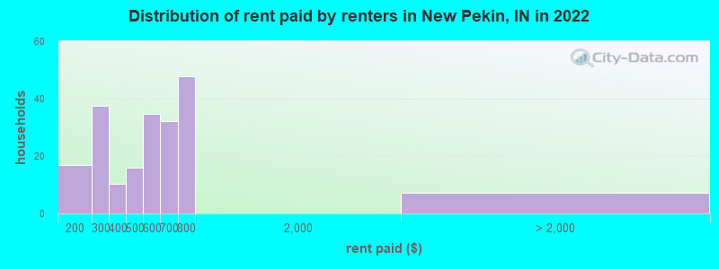 Distribution of rent paid by renters in New Pekin, IN in 2022