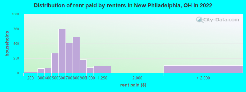 Distribution of rent paid by renters in New Philadelphia, OH in 2022