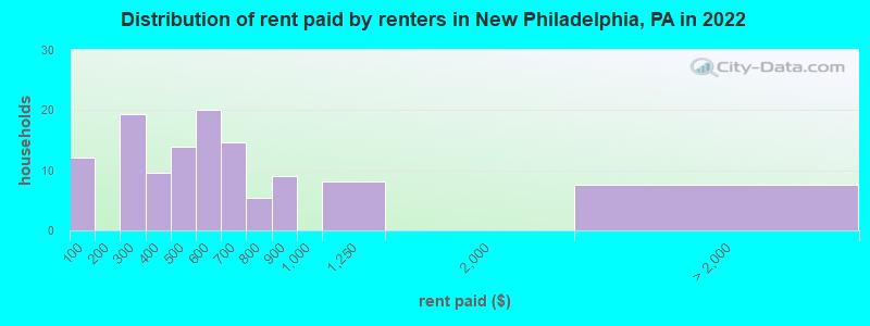 Distribution of rent paid by renters in New Philadelphia, PA in 2022